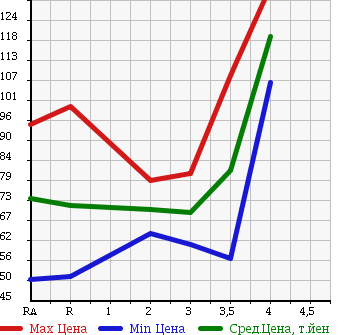 Аукционная статистика: График изменения цены TOYOTA COROLLA FIELDER 2002 NZE124G в зависимости от аукционных оценок