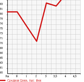 Аукционная статистика: График изменения цены TOYOTA COROLLA FIELDER 2003 NZE124G в зависимости от аукционных оценок