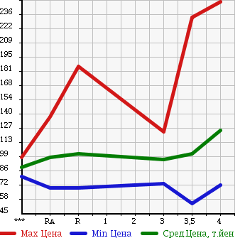 Аукционная статистика: График изменения цены TOYOTA COROLLA FIELDER 2004 NZE124G в зависимости от аукционных оценок