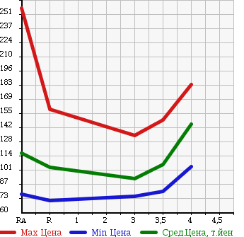 Аукционная статистика: График изменения цены TOYOTA COROLLA FIELDER 2006 NZE124G в зависимости от аукционных оценок
