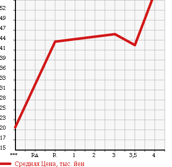 Аукционная статистика: График изменения цены TOYOTA WILL VS 2002 NZE127 в зависимости от аукционных оценок