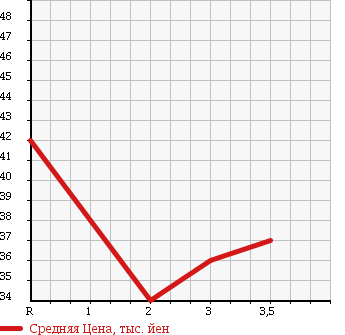 Аукционная статистика: График изменения цены TOYOTA WILL VS 2003 NZE127 в зависимости от аукционных оценок