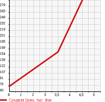 Аукционная статистика: График изменения цены TOYOTA COROLLA FIELDER 2008 NZE141 в зависимости от аукционных оценок