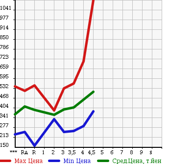 Аукционная статистика: График изменения цены TOYOTA COROLLA AXIO 2011 NZE141 в зависимости от аукционных оценок
