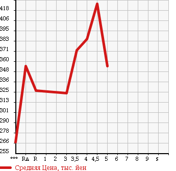 Аукционная статистика: График изменения цены TOYOTA COROLLA AXIO 2012 NZE141 в зависимости от аукционных оценок