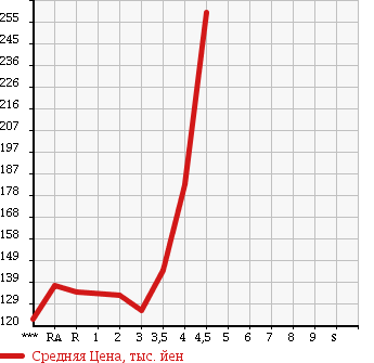 Аукционная статистика: График изменения цены TOYOTA COROLLA FIELDER 2008 NZE141G в зависимости от аукционных оценок
