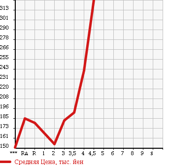 Аукционная статистика: График изменения цены TOYOTA COROLLA FIELDER 2009 NZE141G в зависимости от аукционных оценок