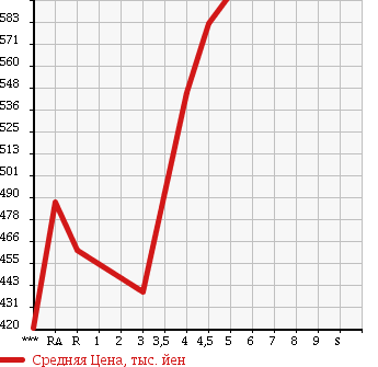 Аукционная статистика: График изменения цены TOYOTA COROLLA FIELDER 2011 NZE141G в зависимости от аукционных оценок