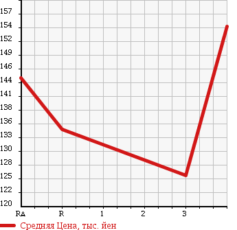 Аукционная статистика: График изменения цены TOYOTA COROLLA AXIO 2006 NZE144 в зависимости от аукционных оценок