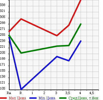 Аукционная статистика: График изменения цены TOYOTA COROLLA AXIO 2010 NZE144 в зависимости от аукционных оценок