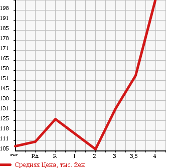 Аукционная статистика: График изменения цены TOYOTA COROLLA FIELDER 2008 NZE144G в зависимости от аукционных оценок