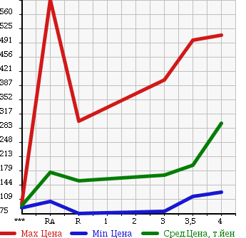 Аукционная статистика: График изменения цены TOYOTA COROLLA FIELDER 2009 NZE144G в зависимости от аукционных оценок