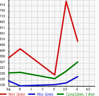 Аукционная статистика: График изменения цены TOYOTA COROLLA FIELDER 2010 NZE144G в зависимости от аукционных оценок