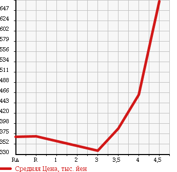 Аукционная статистика: График изменения цены TOYOTA COROLLA FIELDER 2011 NZE144G в зависимости от аукционных оценок