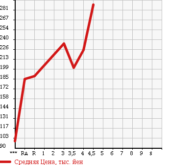 Аукционная статистика: График изменения цены TOYOTA AURIS 2006 NZE151H в зависимости от аукционных оценок