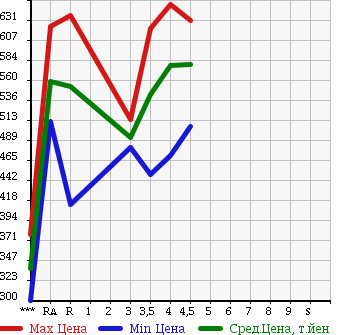 Аукционная статистика: График изменения цены TOYOTA AURIS 2011 NZE151H в зависимости от аукционных оценок