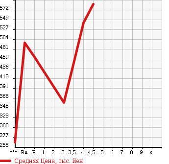 Аукционная статистика: График изменения цены TOYOTA AURIS 2012 NZE151H в зависимости от аукционных оценок