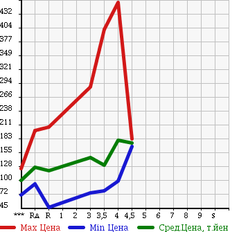Аукционная статистика: График изменения цены TOYOTA COROLLA RUMION 2007 NZE151N в зависимости от аукционных оценок