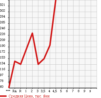 Аукционная статистика: График изменения цены TOYOTA COROLLA RUMION 2008 NZE151N в зависимости от аукционных оценок