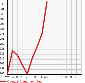 Аукционная статистика: График изменения цены TOYOTA COROLLA RUMION 2009 NZE151N в зависимости от аукционных оценок