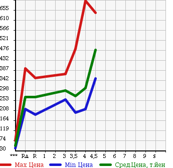 Аукционная статистика: График изменения цены TOYOTA COROLLA RUMION 2010 NZE151N в зависимости от аукционных оценок