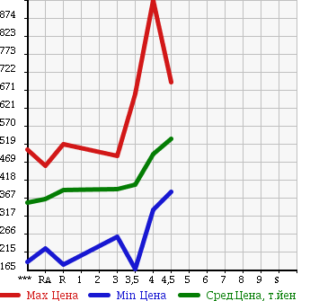 Аукционная статистика: График изменения цены TOYOTA COROLLA RUMION 2011 NZE151N в зависимости от аукционных оценок