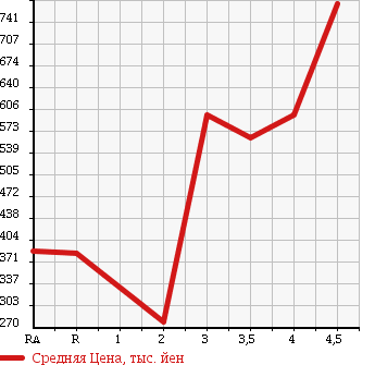 Аукционная статистика: График изменения цены TOYOTA COROLLA RUMION 2012 NZE151N в зависимости от аукционных оценок