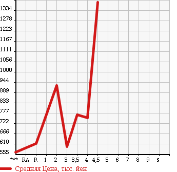 Аукционная статистика: График изменения цены TOYOTA COROLLA RUMION 2015 NZE151N в зависимости от аукционных оценок