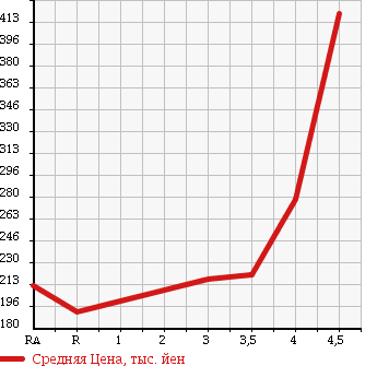 Аукционная статистика: График изменения цены TOYOTA AURIS 2009 NZE154H в зависимости от аукционных оценок