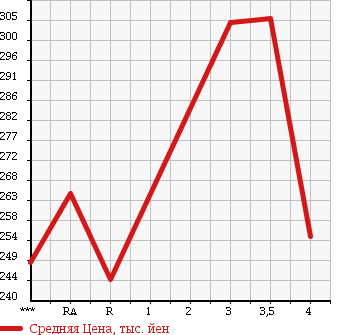 Аукционная статистика: График изменения цены TOYOTA AURIS 2010 NZE154H в зависимости от аукционных оценок