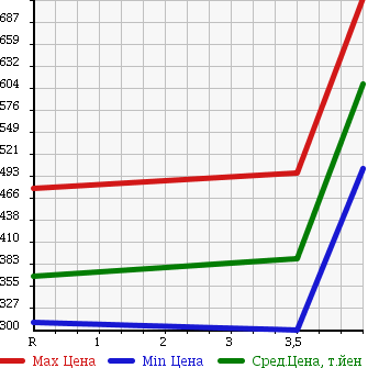 Аукционная статистика: График изменения цены TOYOTA AURIS 2012 NZE154H в зависимости от аукционных оценок