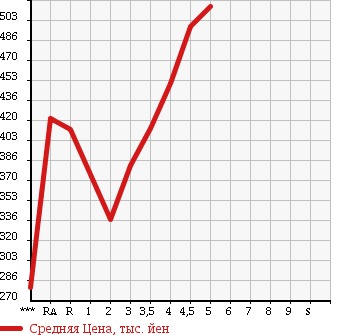 Аукционная статистика: График изменения цены TOYOTA COROLLA AXIO 2012 NZE161 в зависимости от аукционных оценок