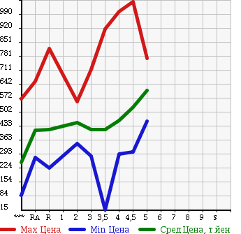 Аукционная статистика: График изменения цены TOYOTA COROLLA AXIO 2013 NZE161 в зависимости от аукционных оценок