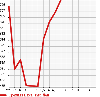Аукционная статистика: График изменения цены TOYOTA COROLLA AXIO 2015 NZE161 в зависимости от аукционных оценок