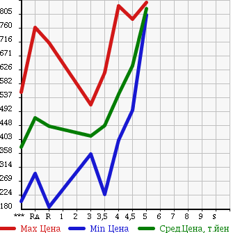 Аукционная статистика: График изменения цены TOYOTA COROLLA FIELDER 2012 NZE161G в зависимости от аукционных оценок