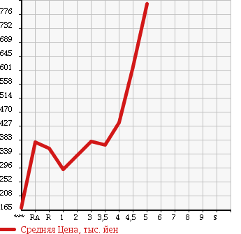 Аукционная статистика: График изменения цены TOYOTA COROLLA FIELDER 2013 NZE161G в зависимости от аукционных оценок
