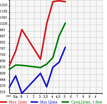 Аукционная статистика: График изменения цены TOYOTA COROLLA FIELDER 2014 NZE161G в зависимости от аукционных оценок