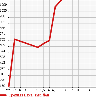 Аукционная статистика: График изменения цены TOYOTA COROLLA FIELDER 2015 NZE161G в зависимости от аукционных оценок