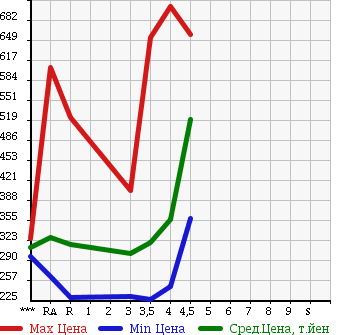 Аукционная статистика: График изменения цены TOYOTA COROLLA AXIO 2013 NZE164 в зависимости от аукционных оценок