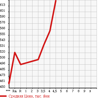 Аукционная статистика: График изменения цены TOYOTA COROLLA AXIO 2014 NZE164 в зависимости от аукционных оценок