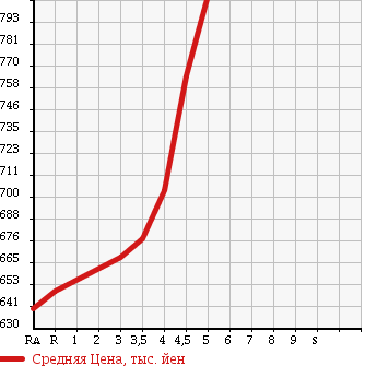 Аукционная статистика: График изменения цены TOYOTA COROLLA AXIO 2015 NZE164 в зависимости от аукционных оценок