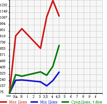 Аукционная статистика: График изменения цены TOYOTA COROLLA FIELDER 2013 NZE164G в зависимости от аукционных оценок