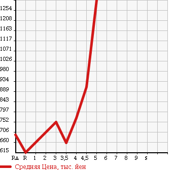 Аукционная статистика: График изменения цены TOYOTA COROLLA FIELDER 2014 NZE164G в зависимости от аукционных оценок