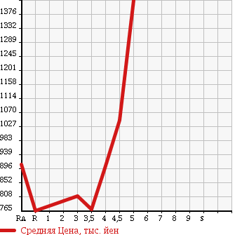 Аукционная статистика: График изменения цены TOYOTA COROLLA FIELDER 2015 NZE164G в зависимости от аукционных оценок