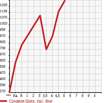 Аукционная статистика: График изменения цены TOYOTA COROLLA FIELDER 2016 NZE164G в зависимости от аукционных оценок