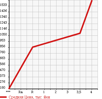 Аукционная статистика: График изменения цены TOYOTA COROLLA FIELDER 2017 NZE164G в зависимости от аукционных оценок