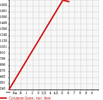 Аукционная статистика: График изменения цены TOYOTA COROLLA FIELDER 2018 NZE164G в зависимости от аукционных оценок