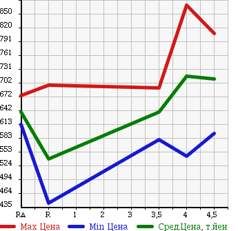 Аукционная статистика: График изменения цены TOYOTA AURIS 2012 NZE181H в зависимости от аукционных оценок