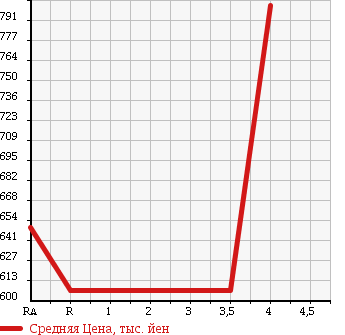 Аукционная статистика: График изменения цены TOYOTA AURIS 2012 NZE184H в зависимости от аукционных оценок
