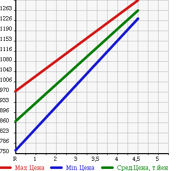 Аукционная статистика: График изменения цены TOYOTA AURIS 2015 NZE184H в зависимости от аукционных оценок